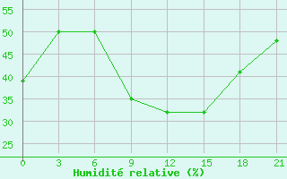 Courbe de l'humidit relative pour Kursk