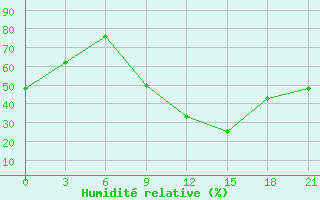 Courbe de l'humidit relative pour Kukes