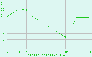 Courbe de l'humidit relative pour Gjuriste-Pgc