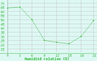 Courbe de l'humidit relative pour Rudnya