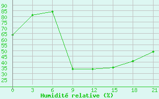 Courbe de l'humidit relative pour Kasserine