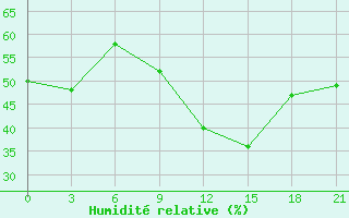 Courbe de l'humidit relative pour Touggourt