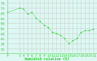 Courbe de l'humidit relative pour Zagreb / Gric