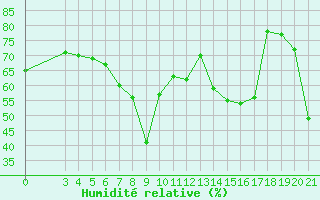 Courbe de l'humidit relative pour Rab
