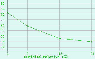 Courbe de l'humidit relative pour le bateau ZCEI3