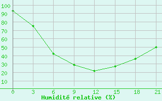 Courbe de l'humidit relative pour Avangard Zernosovhoz