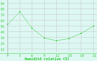 Courbe de l'humidit relative pour Iki-Burul