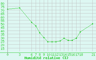 Courbe de l'humidit relative pour Bingol