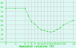 Courbe de l'humidit relative pour Kirsehir