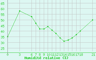 Courbe de l'humidit relative pour Ayvalik