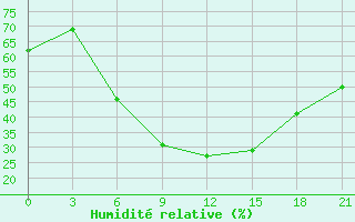 Courbe de l'humidit relative pour Gorodovikovsk