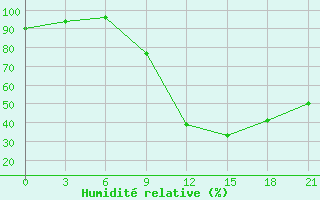 Courbe de l'humidit relative pour Shkodra