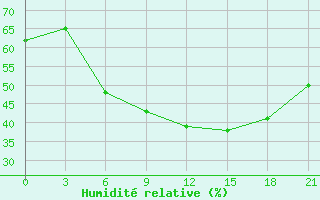 Courbe de l'humidit relative pour Milos