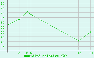 Courbe de l'humidit relative pour Pretor-Pgc