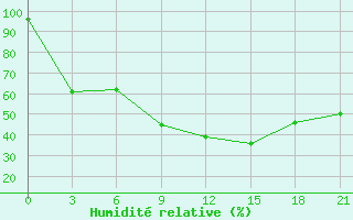 Courbe de l'humidit relative pour Rijeka / Omisalj