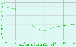 Courbe de l'humidit relative pour Jaksa