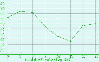 Courbe de l'humidit relative pour Staraja Russa