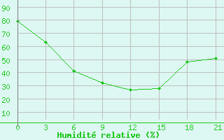 Courbe de l'humidit relative pour Kalac