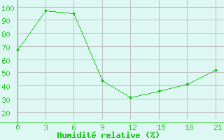 Courbe de l'humidit relative pour Morsansk