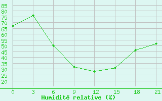 Courbe de l'humidit relative pour Cernyj Jar