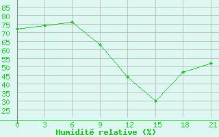 Courbe de l'humidit relative pour Peshkopi