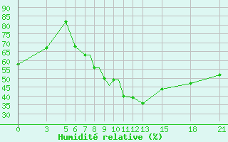 Courbe de l'humidit relative pour Vitebsk