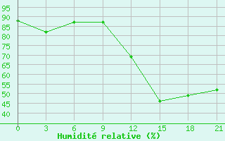 Courbe de l'humidit relative pour Ai-Petri