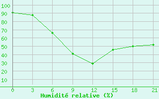 Courbe de l'humidit relative pour Saim