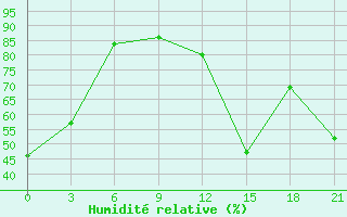 Courbe de l'humidit relative pour Black Diamond