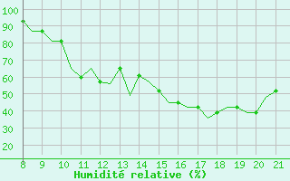 Courbe de l'humidit relative pour Hessen