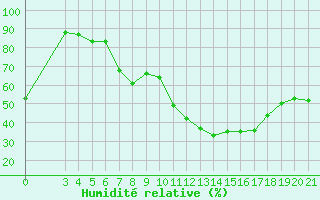 Courbe de l'humidit relative pour Zadar Puntamika