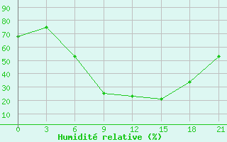 Courbe de l'humidit relative pour Kharkiv