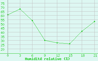 Courbe de l'humidit relative pour Roslavl