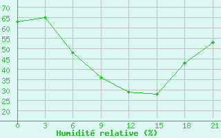 Courbe de l'humidit relative pour Makko