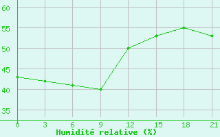 Courbe de l'humidit relative pour Ai-Petri