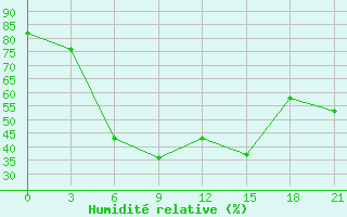 Courbe de l'humidit relative pour Oktjabr'Skij Gorodok