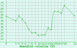 Courbe de l'humidit relative pour Adiyaman