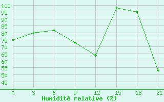 Courbe de l'humidit relative pour Chernihiv