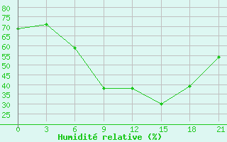 Courbe de l'humidit relative pour Kursk