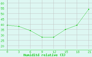 Courbe de l'humidit relative pour Rijeka / Omisalj