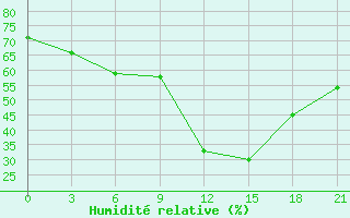 Courbe de l'humidit relative pour Urjupinsk
