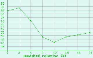 Courbe de l'humidit relative pour Zhytomyr