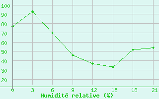 Courbe de l'humidit relative pour Rjazan