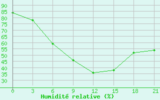 Courbe de l'humidit relative pour Menzelinsk