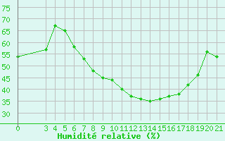 Courbe de l'humidit relative pour Gradiste