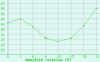 Courbe de l'humidit relative pour Skriveri