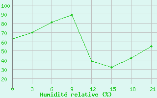 Courbe de l'humidit relative pour Kukes