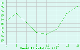 Courbe de l'humidit relative pour Tihoreck