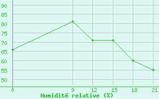 Courbe de l'humidit relative pour Concepcion