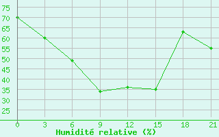 Courbe de l'humidit relative pour Wladikavkaz